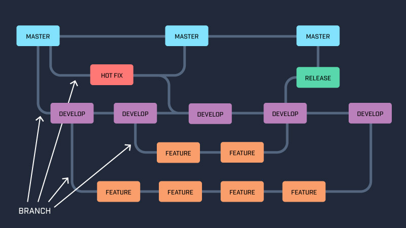 Branching Policy